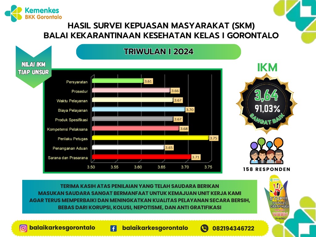 Hasil Survei Kepuasan Masyarakat (SKM) Triwulan I Tahun 2024 Balai Kekarantinaan Kesehatan Kelas I Gorontalo