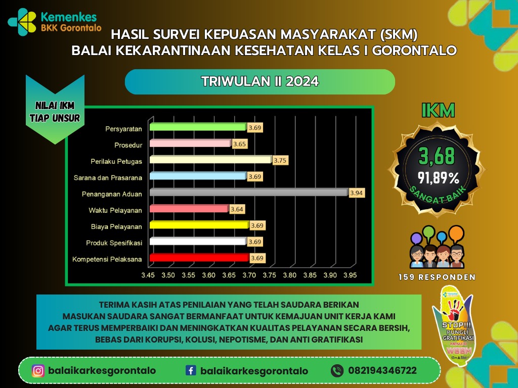 Hasil Survei Kepuasan Masyarakat (SKM) Triwulan II Tahun 2024 Balai Kekarantinaan Kesehatan Kelas I Gorontalo