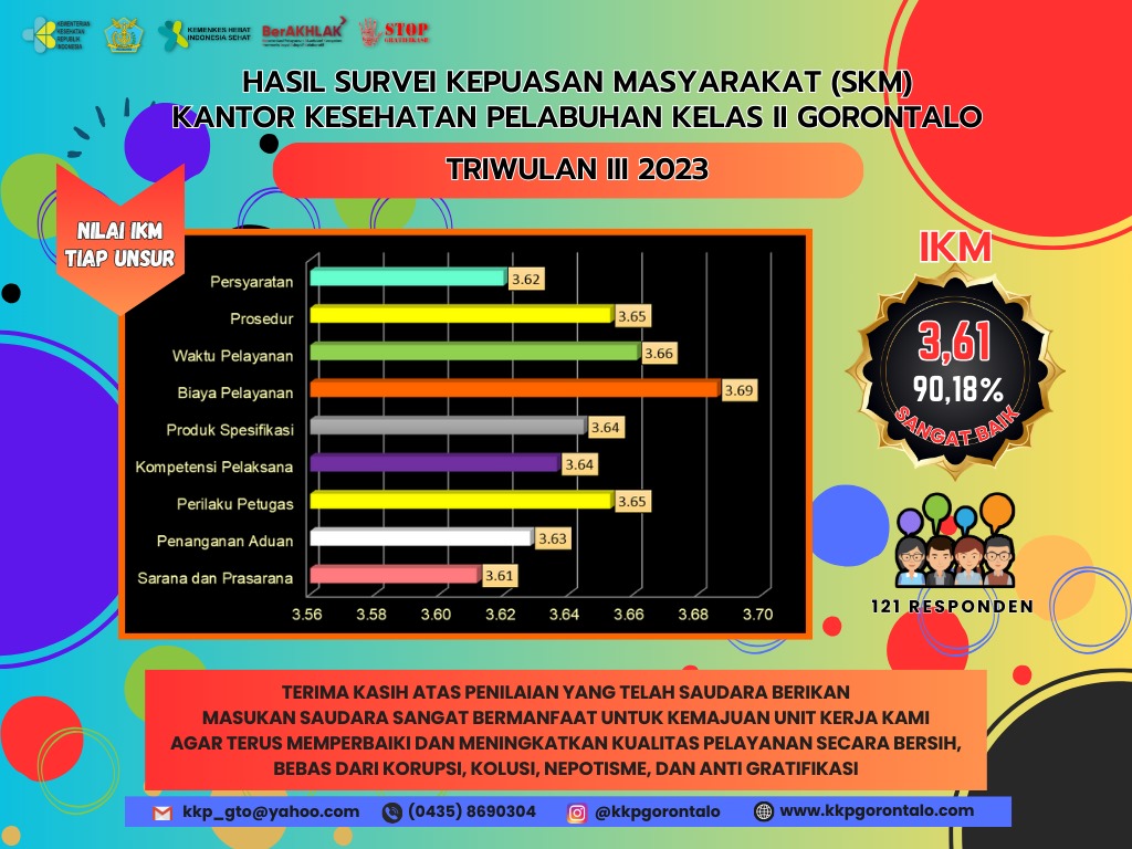 Hasil Survei Kepuasan Masyarakat (SKM) Triwulan III Tahun 2023 KKP Kelas II Gorontalo.