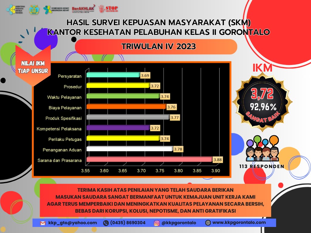 Hasil Survei Kepuasan Masyarakat (SKM) Triwulan IV Tahun 2023 Kantor Kesehatan Pelabuhan Kelas II Gorontalo