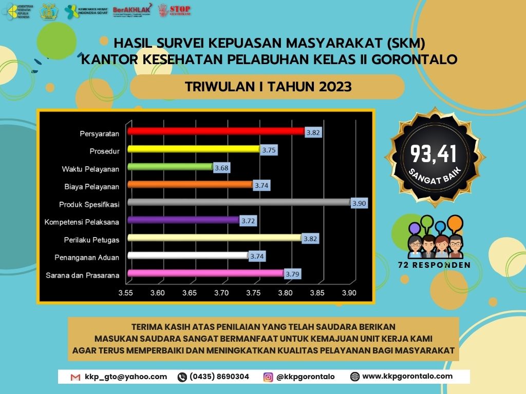 Hasil Survei Kepuasan Masyarakat (SKM) Triwulan I Tahun 2023 Kantor Kesehatan Pelabuhan Kelas II Gorontalo