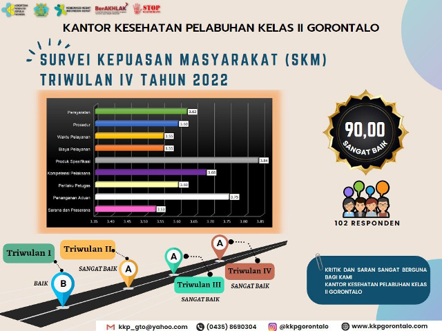 Hasil Survei Kepuasan Masyarakat (SKM) Triwulan IV Tahun 2022 Kantor Kesehatan Pelabuhan Kelas II Gorontalo