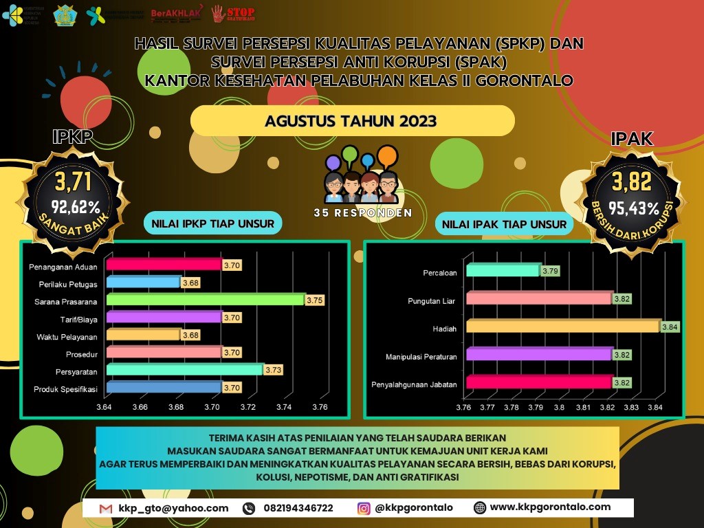 Hasil Survei Persepsi Anti Korupsi (SPAK) dan Survei Kualitas Pelayanan (SPKP) Bulan Agustus Tahun 2023 