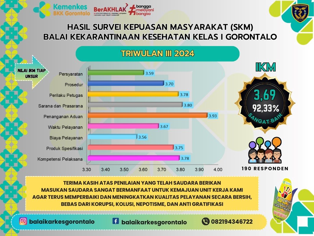 Hasil Survei Kepuasan Masyarakat (SKM) Triwulan III Tahun 2024 Balai Kekarantinaan Kesehatan Kelas I Gorontalo